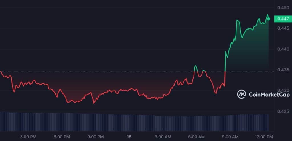 Crypto expert gives analysis of major altcoins, market sees slight uptick - 2