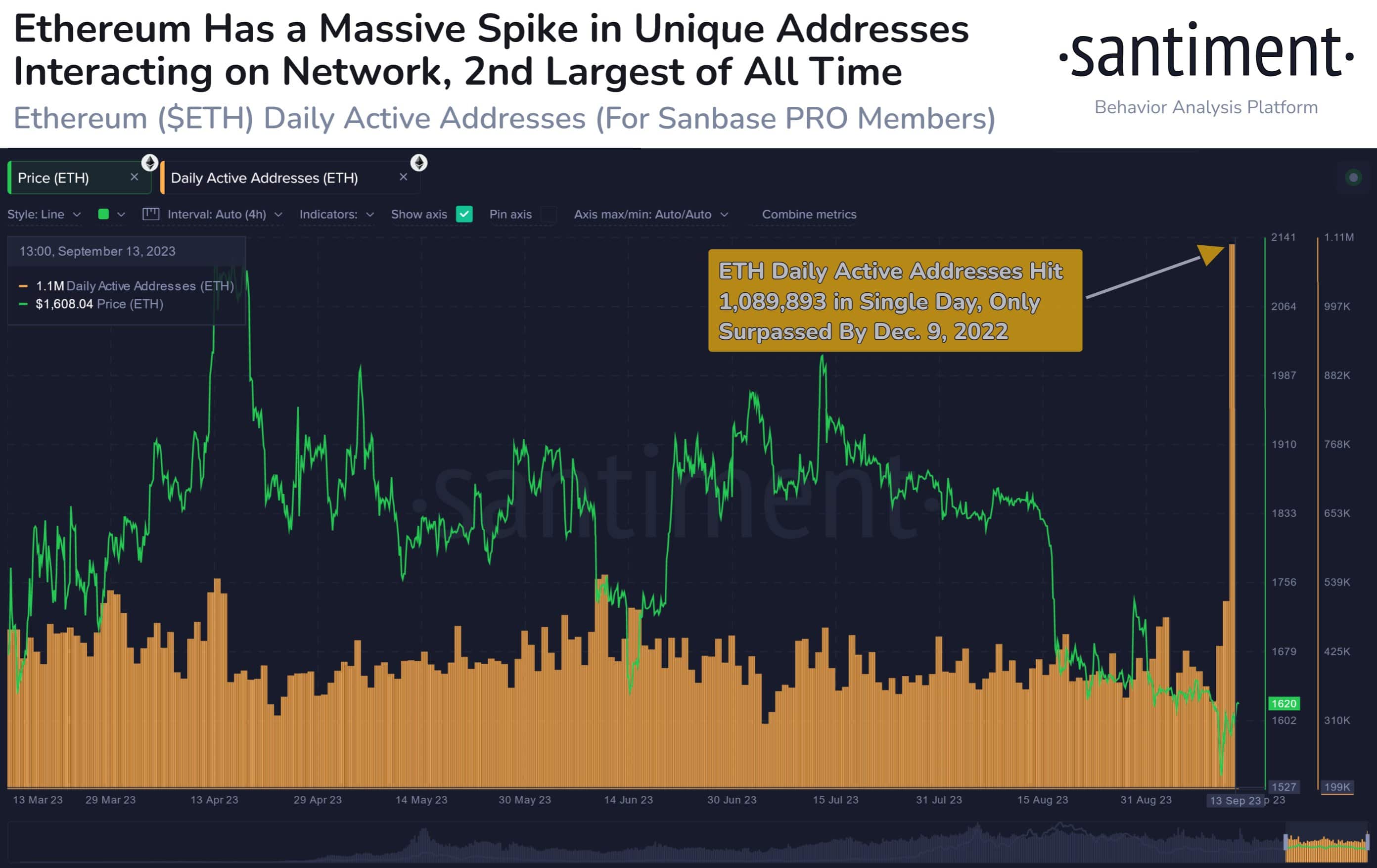 Ethereum sees second-highest on-chain activity in history - 1