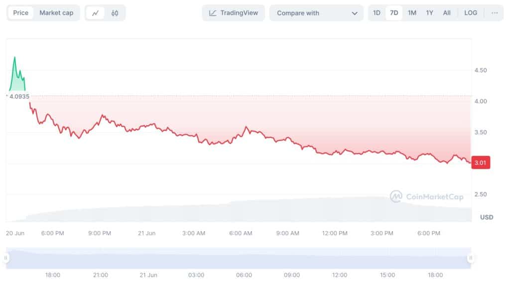 LayerZero price