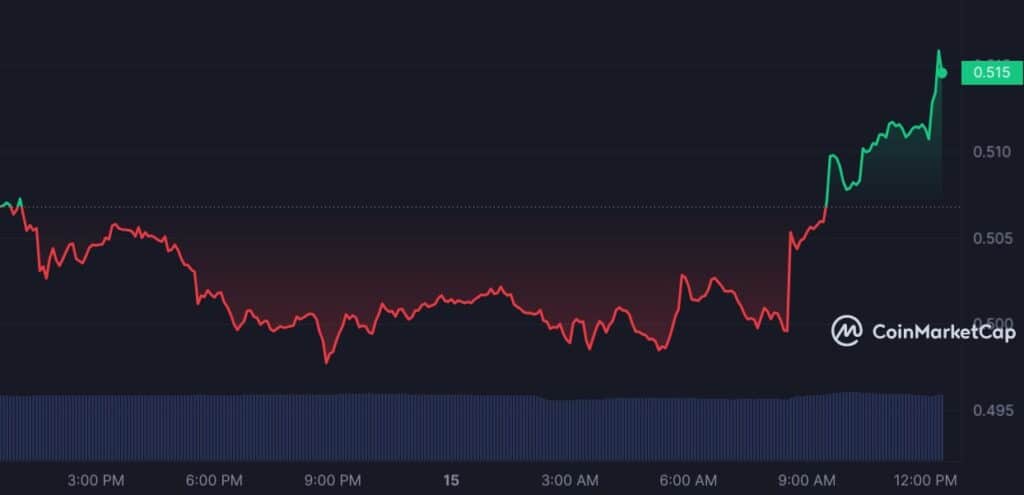 Crypto expert gives analysis of major altcoins, market sees slight uptick - 4