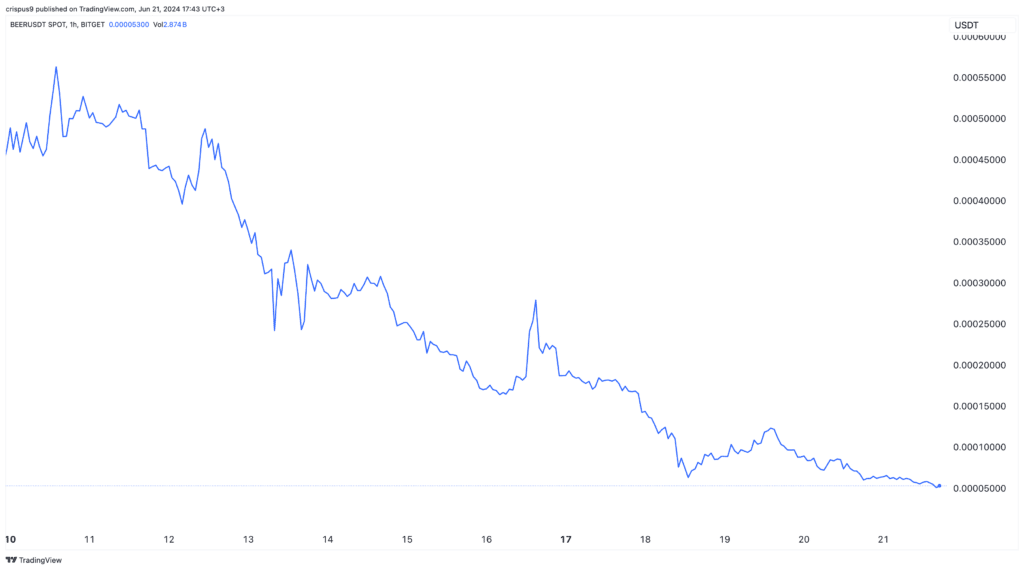 Beercoin price