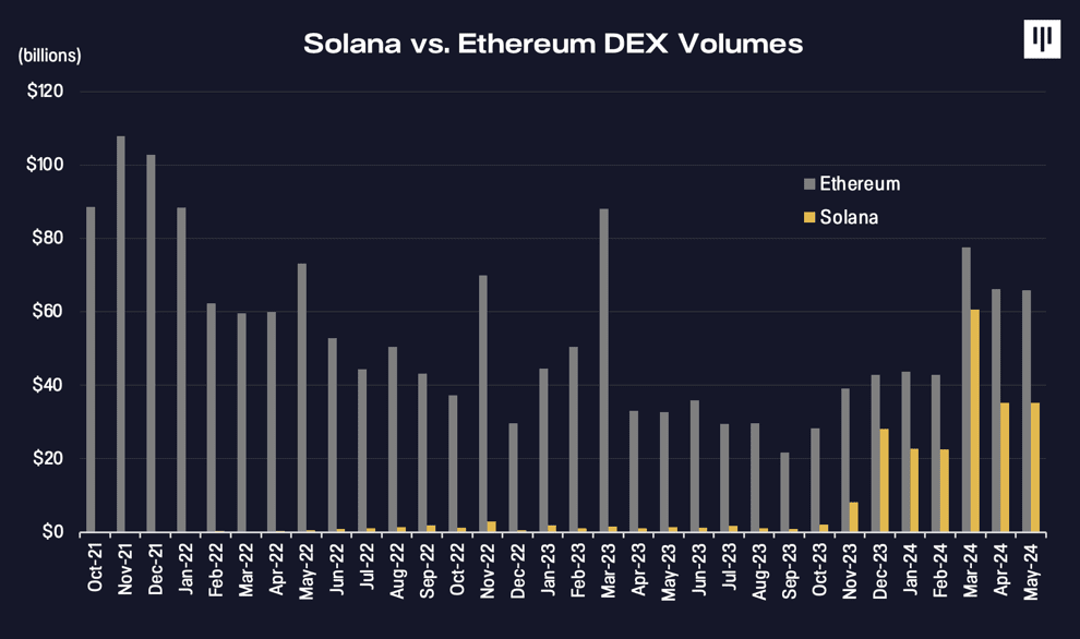 Pantera Capital praises Solana as Ethereum's dominance shifts to 'multi-polar model' - 2