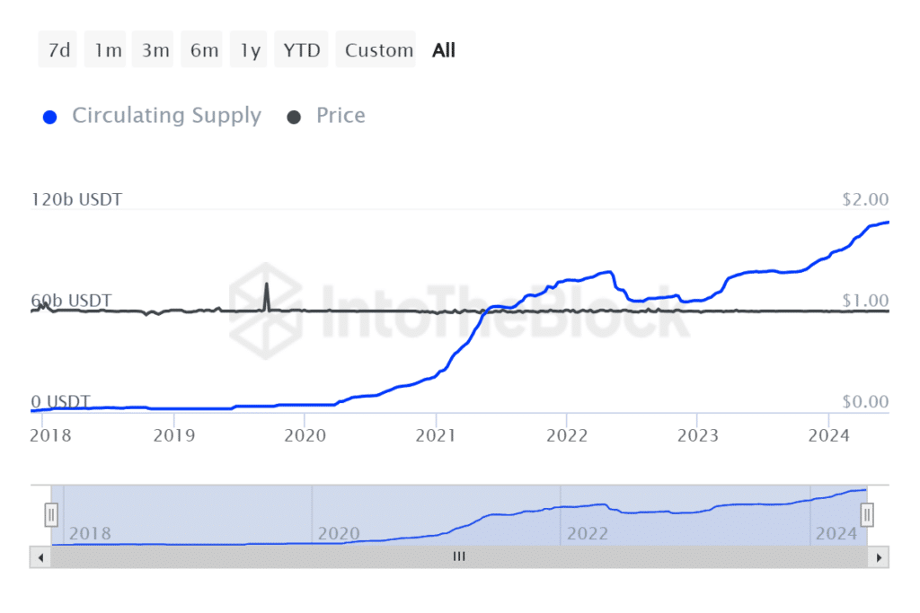 Tether USDT circulating supply
