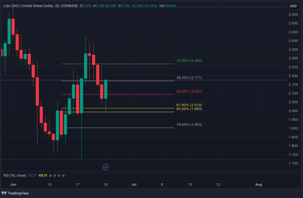 Lido DAO prediction results in 19.99% gains within 72 hours - 1