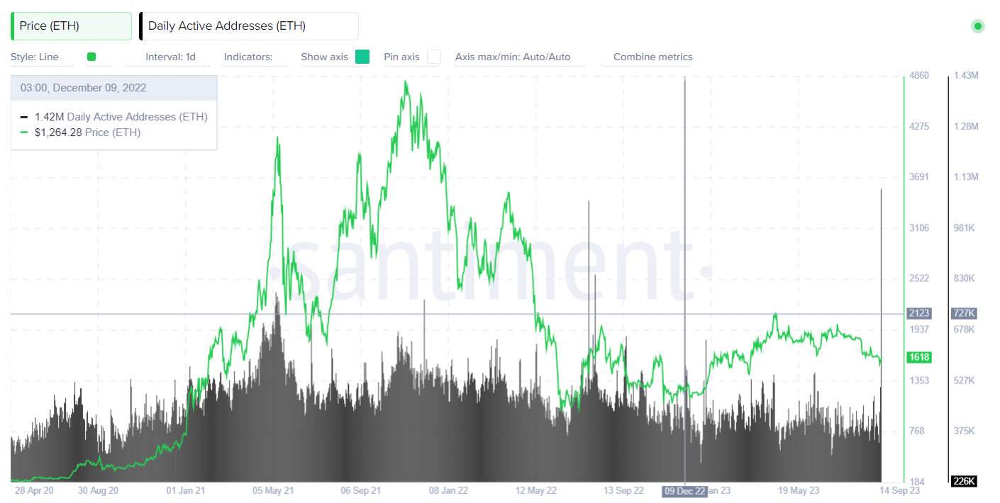Ethereum sees second-highest on-chain activity in history - 2