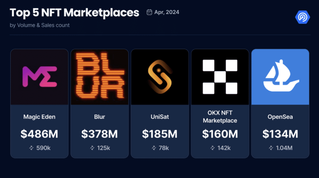 Magic Eden NFT marketplace surpasses Blur in trading volume - 1
