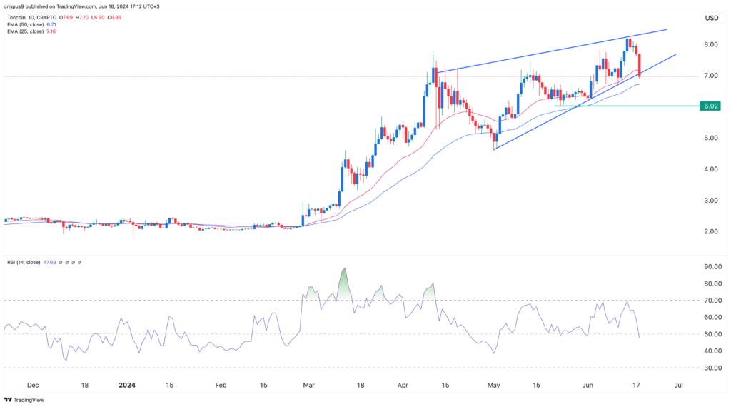 Toncoin price